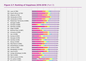 全球国家幸福排名 美国进入 最不幸福 时代