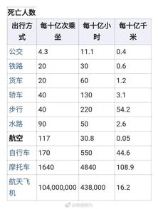 55年83000人遇难,飞机真的是最安全的交通工具 