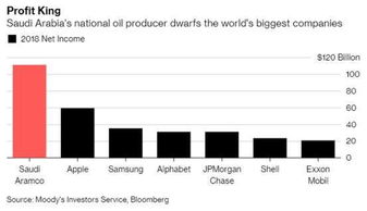 地球上最赚钱公司 ,正在被石油 诅咒