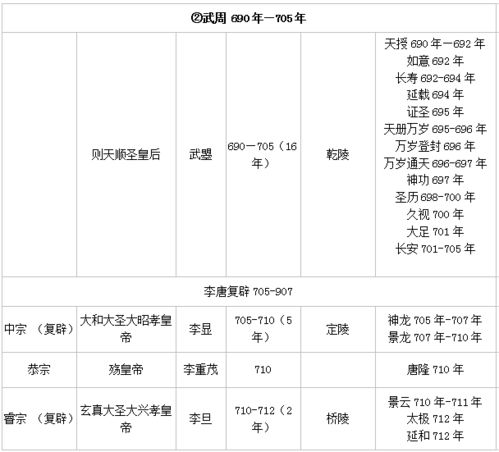 唐朝皇帝顺序表(古代帝王顺序排列表)