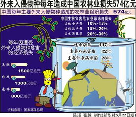 我国农林业遭外来物种入侵损失巨大 