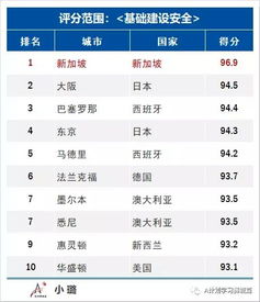 世界最安全城市排行出炉,东京与大阪分列第一和第三位