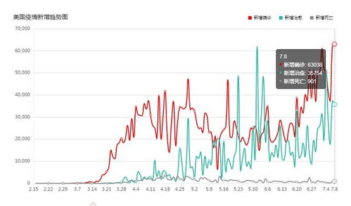 日新增突破六万,美国新冠疫情再破新高,药物研发成最后救命稻