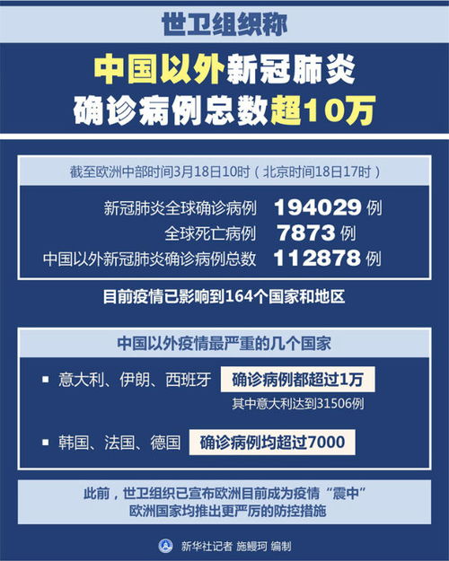 3月19日世界各国疫情最新消息情况 全球新冠肺炎确诊病例超20万例