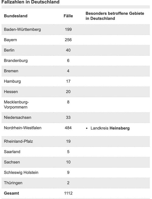 德国新冠肺炎确诊病例增至1112例