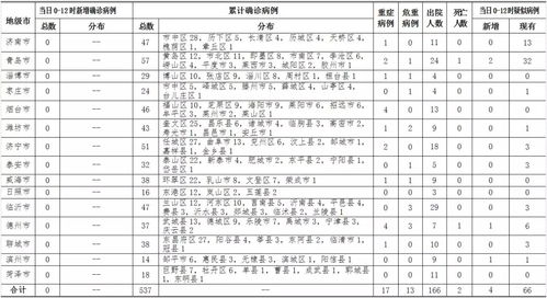 山东新冠肺炎无新增病例 累计确诊537例死亡2例