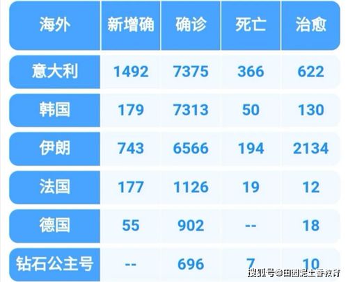 警惕外疫 超100个国家和地区受感染 意大利累计确诊7375病例超过韩国7313