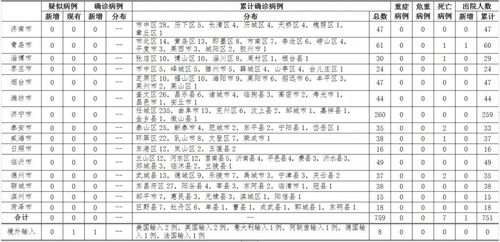 山东14市本地新冠肺炎住院患者实现 清零