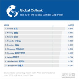 全球男女平等排名公布 中国排名第一(全球男女平等排名中国)
