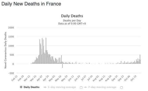 欧洲二次疫情高峰,法德再度封国 英国每日感染近10万人,现有措施失效