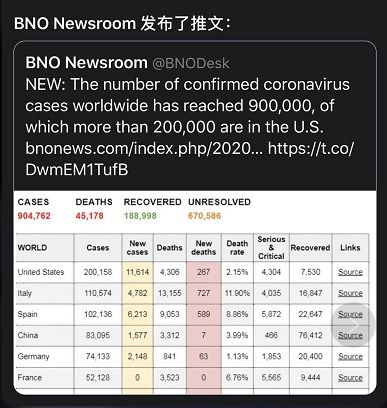 快讯 全球新冠肺炎确诊病例超90万例,其中美国超20万例