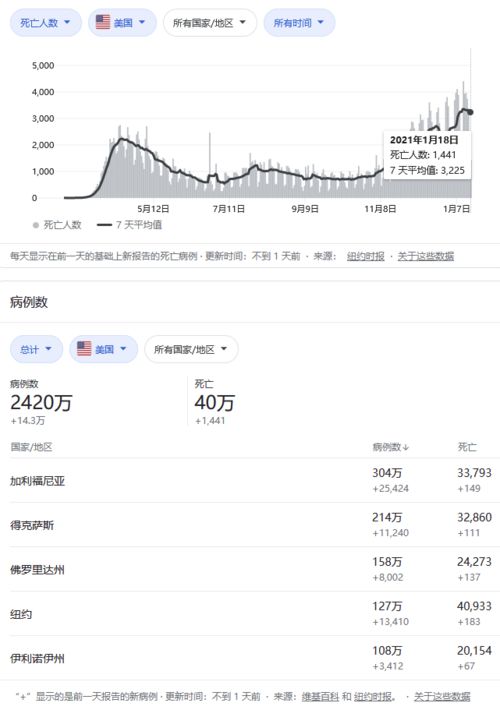 美国新冠肺炎死亡人数超40万 确诊人数超2400万