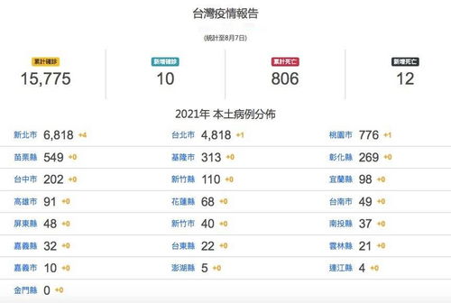 台湾新冠肺炎死亡人数破800,新增6例本土确诊病例,新增12例死亡病例