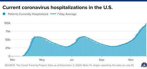 美国当下新冠肺炎住院治疗人数首次超10万