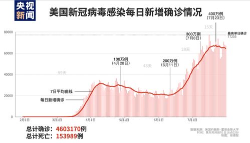 世卫组织 全球新冠肺炎确诊病例超过1739万例 