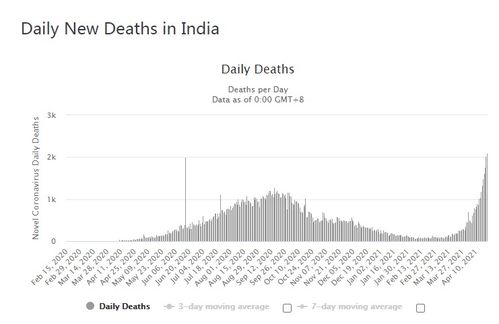 新增31.4万 印度疫情全面失控 医疗系统 接近崩溃 ,火葬场金属零件 熔化