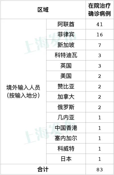新增确诊病例22例,均为境外输入,其中上海14例