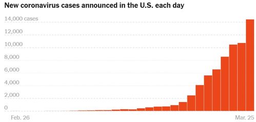 全球新冠肺炎确诊超52万 美国已成确诊人数最多国家