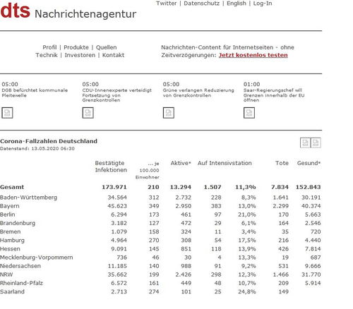 德国新增新冠肺炎确诊病例414例,累计17.4万例