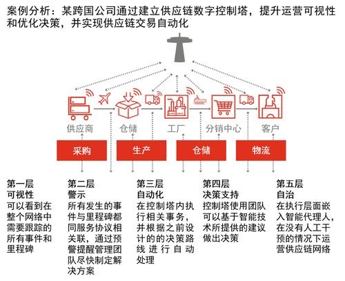 供应链 供应链转型与重塑 