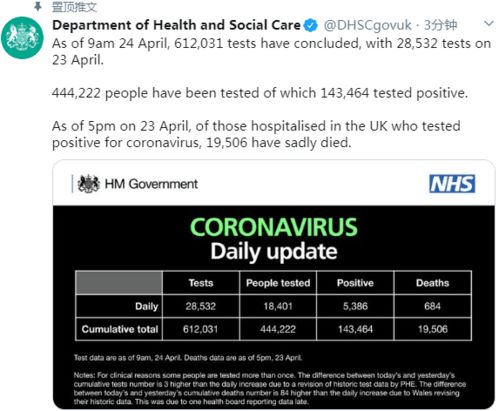 英国新增5386例新冠肺炎确诊病例,累计确诊143464例