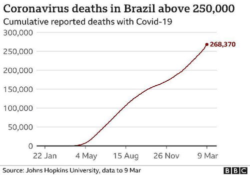 巴西单日新冠死亡人数突破2000超越美国 都是变异病毒惹的祸