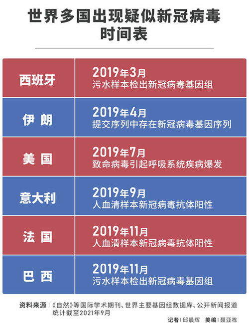 寻找 零号病例 全球疫情时间线前移 新冠病毒多地多点起源证据更多显现