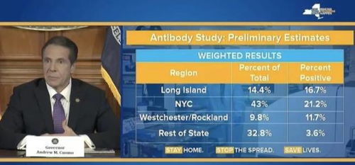 纽约州长:抗体测试显示纽约或240万人感染新冠病毒