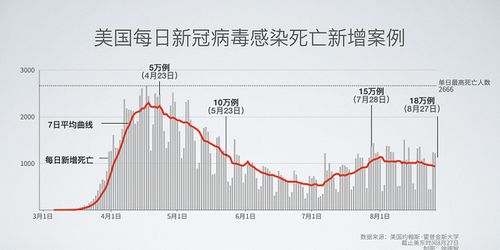 美国累计新冠肺炎确诊病例5838695例 死亡人数超18万