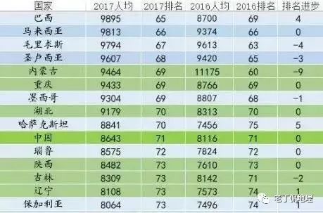 如果将中国各省人均GDP,放在全球排名,看看处于什么发展水平