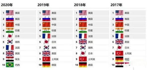 2020年世界军力排行榜 全球军事排名榜：榜首是美国(2020年世界军火销量排行榜)