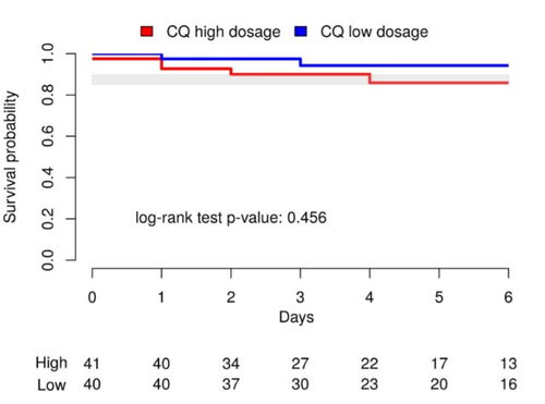 最新证据 氯喹治疗COVID 19 高剂量组存在安全隐患,有死亡率更高的趋势