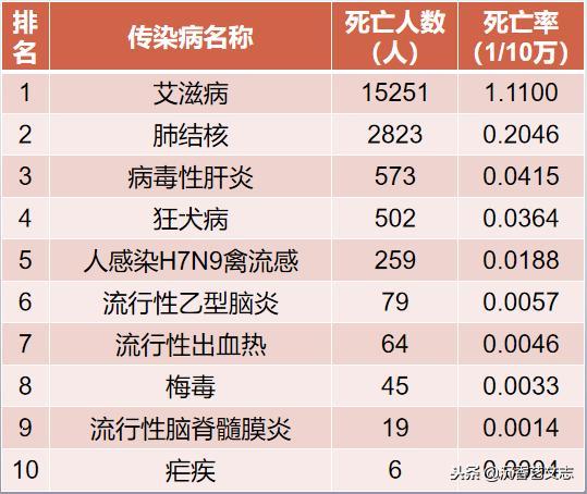 数字中国 2017年28种传染病发病及死亡人数排行榜