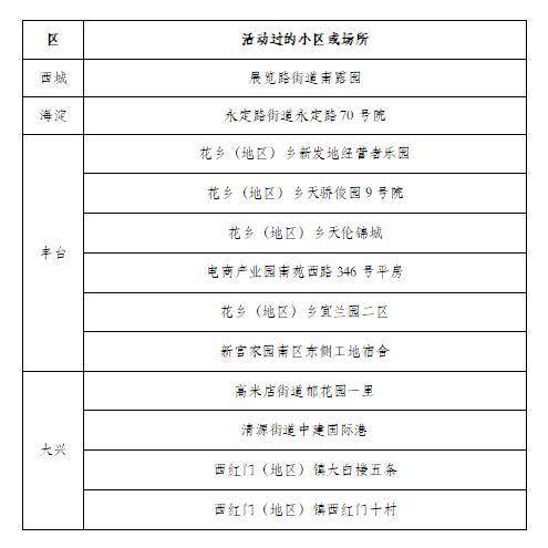 北京公布16 18日新冠肺炎新发病例活动小区或场所