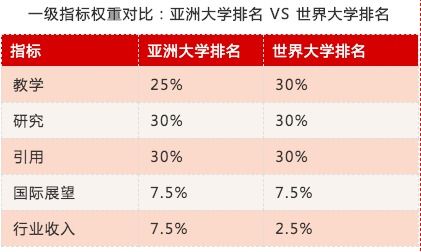 泰晤士 2020年亚洲大学排名发布,清华北大霸榜Top 2