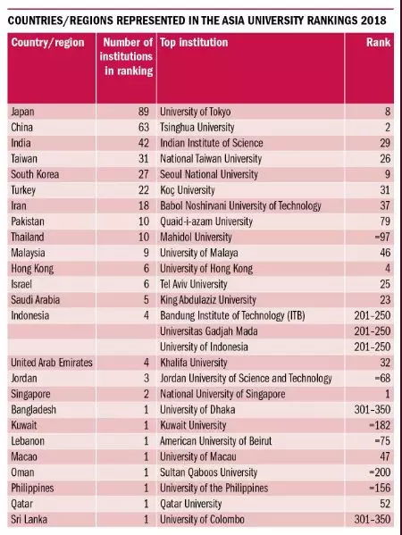 2018泰晤士亚洲大学排名出炉 