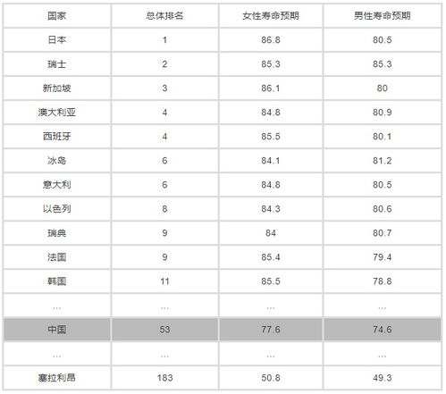 2019世界各国人均寿命排名日本第一 男女平均寿命年龄是多少(2019世界各国gdp)