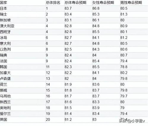 世界各国人均寿命排名 日本人均寿命居然第一,中国人均多少
