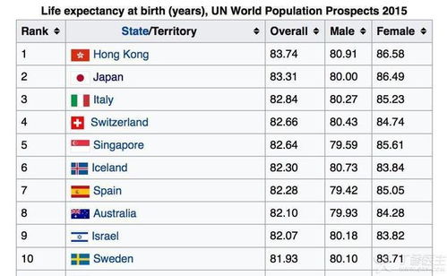 为什么香港人均寿命曾经能超过日本,成为世界第一 
