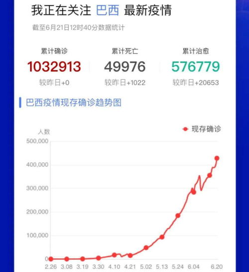 新冠确诊病例从0到100万巴西仅用114天 圣保罗州又一领导确诊新冠病毒