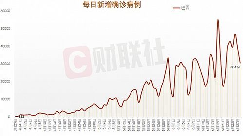 巴西新增确诊病例超3万例,累计确诊逾134万例