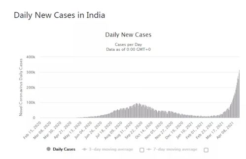 印度疫情再反弹,喜马拉雅山能挡住病毒吗