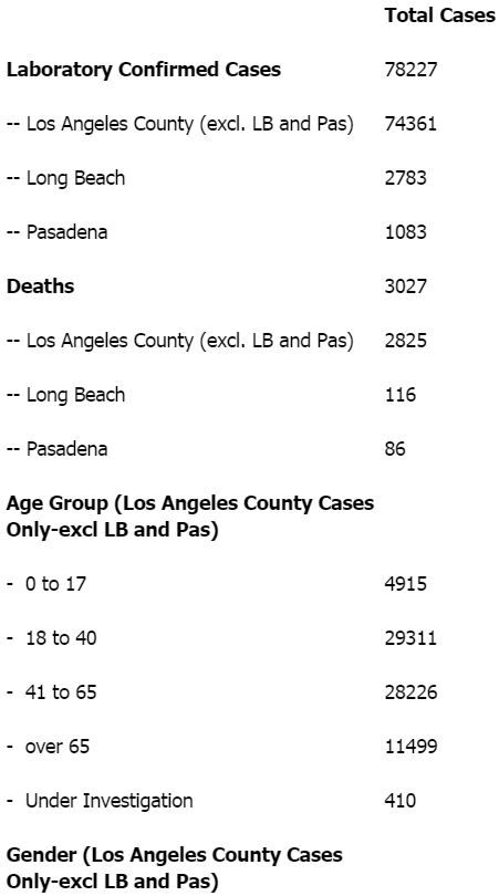 6月18日洛杉矶新冠病毒确诊病例所在城市列表更新