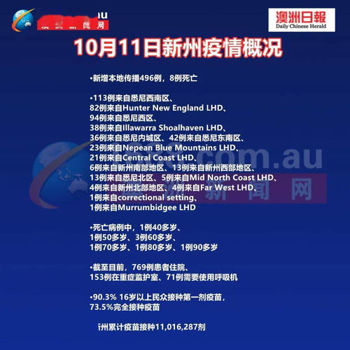 新州今天新增本地传播病例496例,8例死亡 维州新增1612例8死