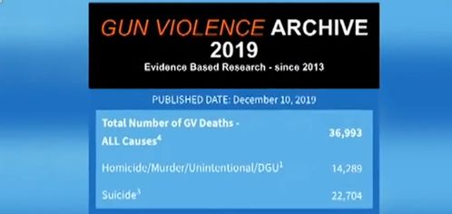 今年美国枪击致死人数逼近37000人 儿童196名 