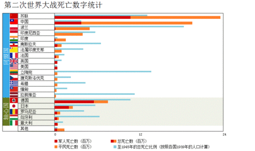 日本刻意缩小二战死亡数量,其在二战中死亡人数应超过三百万