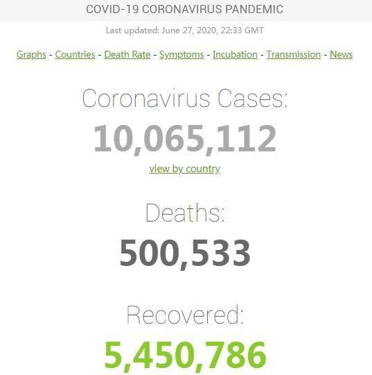 全球疫情最新消息 全球新冠病毒感染人数突破1006万 死亡人数超50万 美国累计确诊超259万例