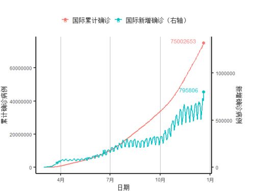 全球超1 人口感染新冠,美欧央行上调2020经济增长预期丨全球疫情与经济观察 12月21日