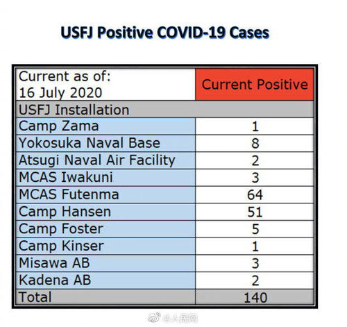 驻日美军基地成防疫漏洞 冲绳暴发聚集性感染