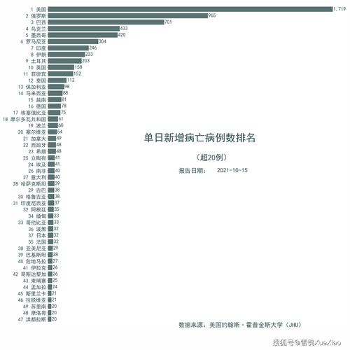 全球每33人中有1人确诊新冠 全球新冠疫情速览 2021.10.15